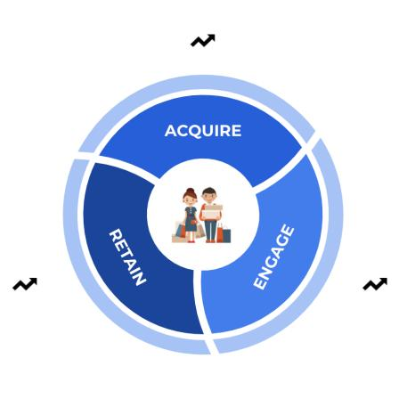 Customer Lifecycle Image featuring 3 areas for Customer Acquisition, Engagement and Retention